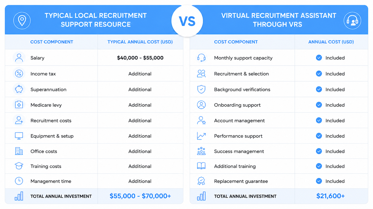 Cost comparison between a local recruitment support resource and a Virtual Recruitment Assistant (VRA) through Virtual Recruitment Solutions, highlighting annual investment, included recruitment support services, operational efficiencies, and potential cost savings for recruitment agencies.